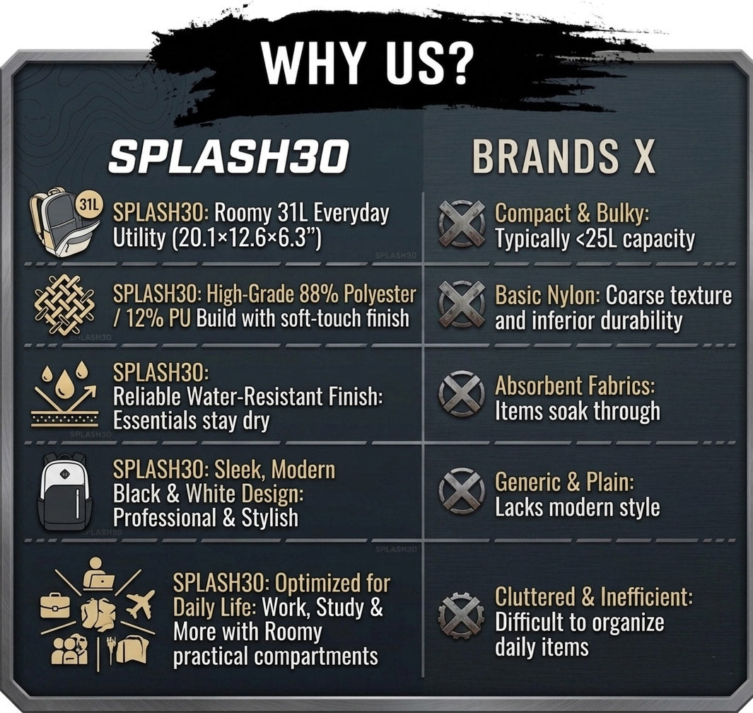Comparison chart — Splash 30 Everyday backpack offers 31L capacity, water-resistant 88% polyester build, modern design and roomy compartments.
